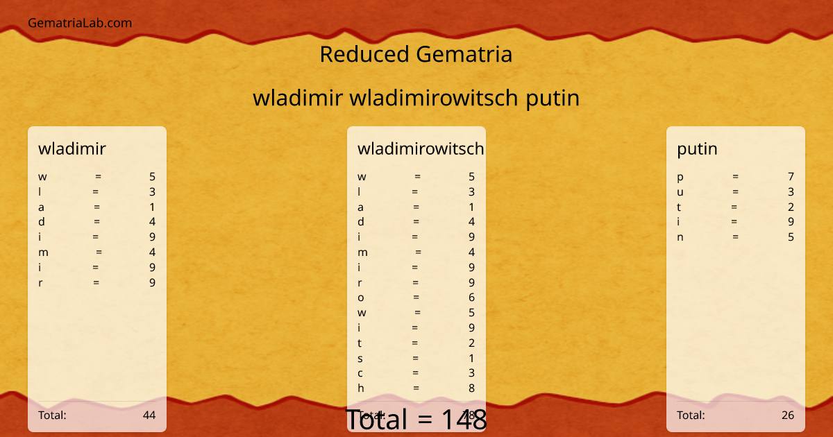 wladimir wladimirowitsch putin in reduced Gematria